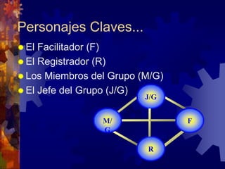 Personajes Claves...
 El Facilitador (F)
 El Registrador (R)
 Los Miembros del Grupo (M/G)
 El Jefe del Grupo (J/G)
                          J/G


                 M/              F
                 G

                          R
 
