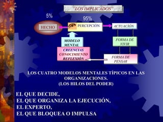 “LOS IMPLICADOS”
         5%              95%
       HECHO          PERCEPCIÓN       ACTUACÍÓN



                 MODELO                FORMA DE
                 MENTAL                  VIVIR
                 CREENCIAS
               CONOCIMIENTO
                 REFLEXIÓN         FORMA DE
                                    PENSAR


   LOS CUATRO MODELOS MENTALES TÍPICOS EN LAS
                ORGANIZACIONES.
              (LOS HILOS DEL PODER)

EL QUE DECIDE,
EL QUE ORGANIZA LA EJECUCIÓN,
EL EXPERTO,
EL QUE BLOQUEA O IMPULSA
 