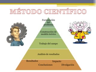 Formulación
del
problema
Construcción de
modelo teórico
Trabajo del campo
Análisis de resultados
Resultados Impacto
Conclusiones Divulgación
 