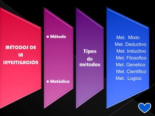 • Método               Met. Mixto
                                       Met. Deductivo
 MÉTODOS DE
                              Tipos    Met. Inductivo
      LA
                                de     Met. Filosofico
INVESTIGACIÓN                métodos   Met. Genetico
                                       Met. Cientifico
                                       Met. Logico
                • Metódica
 