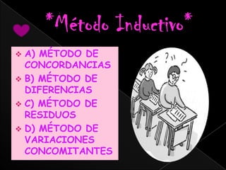  A) MÉTODO DE
  CONCORDANCIAS
 B) MÉTODO DE
  DIFERENCIAS
 C) MÉTODO DE
  RESIDUOS
 D) MÉTODO DE
  VARIACIONES
  CONCOMITANTES
 