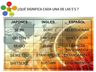 ¿QUÉ SIGNIFICA CADA UNA DE LAS 5´S ?
JAPONES

INGLES

ESPAÑOL

SEIRI

SORT

SELECCIONAR

SEITON

SIMPLIFY

SIMPLIFICAR

SEISO

SHINE

SEIKETSU
SHITSUKE

LIMPIEZA
SISTEMATICA
STANDARDIZE ESTANDARIZAR
SUSTAIN

SEGUIMIENTO

 