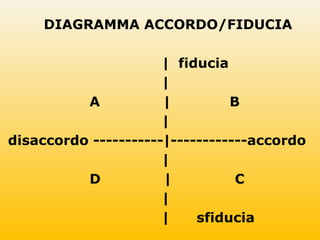 DIAGRAMMA ACCORDO/FIDUCIA
| fiducia
|
A | B
|
disaccordo -----------|------------accordo
|
D | C
|
| sfiducia
 