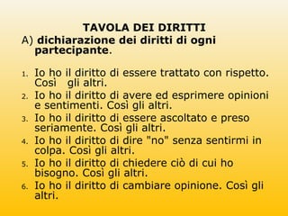 TAVOLA DEI DIRITTI
A) dichiarazione dei diritti di ogni
partecipante.
1. Io ho il diritto di essere trattato con rispetto.
Così gli altri.
2. Io ho il diritto di avere ed esprimere opinioni
e sentimenti. Così gli altri.
3. Io ho il diritto di essere ascoltato e preso
seriamente. Così gli altri.
4. Io ho il diritto di dire "no" senza sentirmi in
colpa. Così gli altri.
5. Io ho il diritto di chiedere ciò di cui ho
bisogno. Così gli altri.
6. Io ho il diritto di cambiare opinione. Così gli
altri.
 