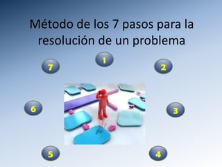 Método de los 7 pasos para la
resolución de un problema
7
6
1
2
3
5 4
 