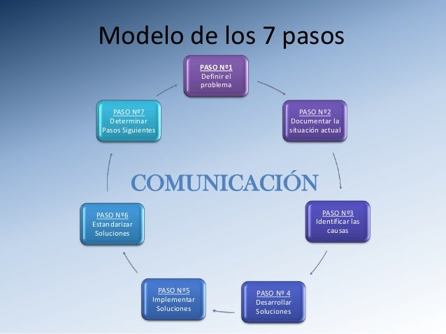 7 pasos para forex