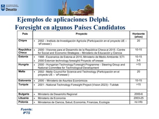 Ejemplos de aplicaciones Delphi.
Foresight en algunos Países Candidatos
    País                                         Proyecto                                        Horizonte
                                                                                                  (años)
 Chipre      •   2002 – Instituto de Investigación Agrícola (Participación en el proyecto UE –      20
                 ‘eForesee’)

 República   •   2000 - Visiones para el Desarrollo de la República Checa al 2015 - Centre        10-15
 Checa           for Social and Economic Strategies – Ministerio de Educación y Ciencia
 Estonia     •   1998 - Escenarios de Estonia al 2010, Ministerio de Medio Ambiente / ETI         10-15
             •   2000 Estonian technology foresight/ Proyecto eForesee                             3-5
 Hungría     •   2000 - Hungarian Technology Foresight Programme - Steering Group and              >15
                 National Committee for Technological Development
 Malta       •   2002 - Malta Council for Science and Technology (Participación en el               20
                 proyecto UE – ‘eForesee’)

 Eslovenia   •   2000 – Ministerio de Asuntos Económicos                                          10-15
 Turquía     •   2001 - National Technology Foresight Project (Vision 2023) - Tubitak              >15


 Bulgaria    •   Ministerio de Desarrollo Regional                                                2000-6
 Lituania    •   Ministerio de Economía                                                          2003-25
 Polonia     •   Ministerios de Ciencia, Salud, Economía, Finanzas, Ecología                      no info

  Fuente:
   IPTS
 