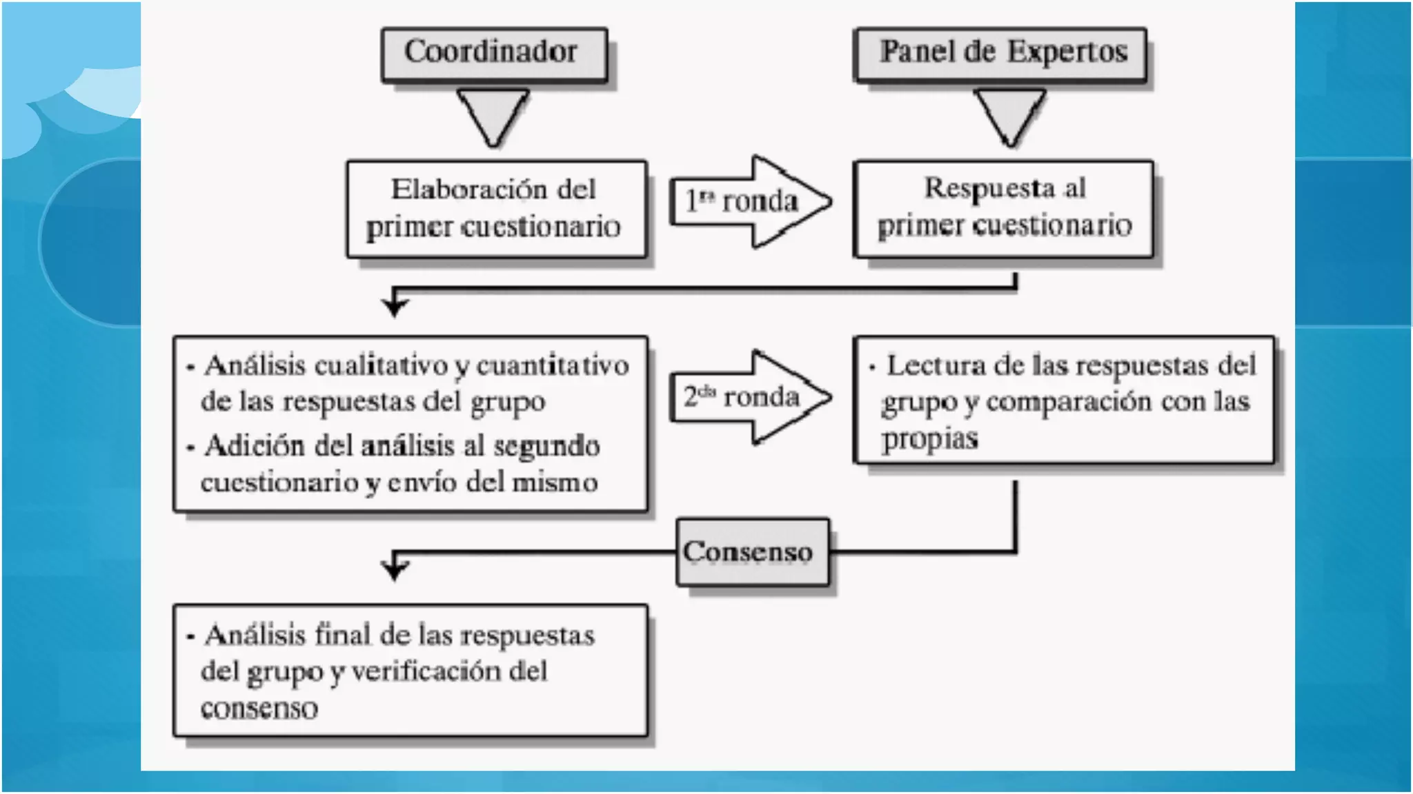Características
REALIMENTACION CONTROLADA: los resultados
totales de la ronda previa no son entregados a los
participantes, sólo una parte seleccionada de la
información circula.
RESULTADOS ESTADISTICOS: la respuesta del grupo
puede ser presentada estadísticamente (promedios y
grado de dispersión).
Método Delphi, Yesith Valencia MsC 5
 