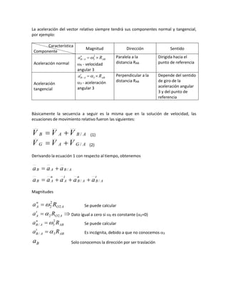 La aceleración del vector relativo siempre tendrá sus componentes normal y tangencial,
por ejemplo:
Característica
Componente
Magnitud Dirección Sentido
Aceleración normal
AB
n
AB Ra  2
3/ 
3 - velocidad
angular 3
Paralela a la
distancia RAB
Dirigida hacia el
punto de referencia
Aceleración
tangencial
AB
t
AB Ra  3/ 
3 - aceleración
angular 3
Perpendicular a la
distancia RAB
Depende del sentido
de giro de la
aceleración angular
3 y del punto de
referencia
Básicamente la secuencia a seguir es la misma que en la solución de velocidad, las
ecuaciones de movimiento relativo fueron las siguientes:
ABAB VVV / (1)
AGAG VVV / (2)
Derivando la ecuación 1 con respecto al tiempo, obtenemos
t
AB
n
AB
t
A
n
AB
ABAB
aaaaa
aaa
//
/


Magnitudes
AO
n
A Ra 2
2
2 Se puede calcular
 AO
t
A Ra 22 Dato igual a cero si 2 es constante (2=0)
AB
n
AB Ra 2
3/  Se puede calcular
AB
t
AB Ra 3/  Es incógnita, debido a que no conocemos 3
Ba Solo conocemos la dirección por ser traslación
 