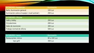 INTERIORES: Residencial Iluminación
Baño: iluminación general 100 Lux
iluminación sobre el espejo ( nivel vertical ) 200 Lux
INTERIORES: Oficinas
Halls y lobby 200 Lux
Circulaciones 200 Lux
Salas de reuniones 300 Lux
Trabajo normal de oficina 500 Lux
INTERIORES: Varios Iluminación
Restaurantes: íntimo 80 a 100 Lux
tipo grill 300 Lux
 