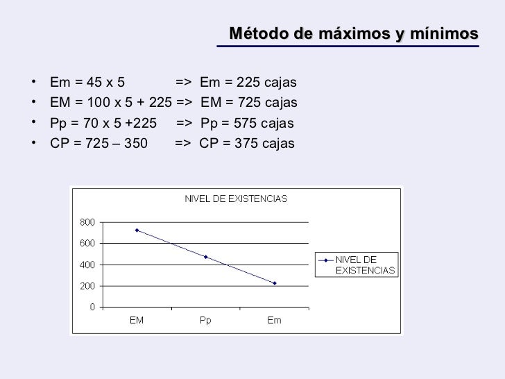 Metodo de maximos y minimos