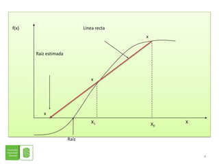 4f(x)Línea rectaxRaíz estimadaxxXX1X0Raíz 