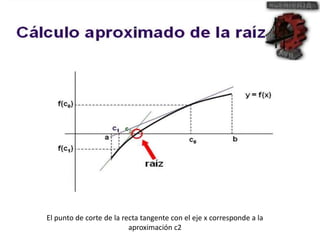 El punto de corte de la recta tangente con el eje x corresponde a la 
aproximación c2 
 