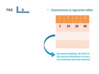 762   5   • Construimos la siguiente tabla:

                  1        2        4       8

                  5       10       20      40




                Buscamos múltiplos de 10 de la
                fila anterior (añadimos un cero a
                los resultados de la fila anterior)
 