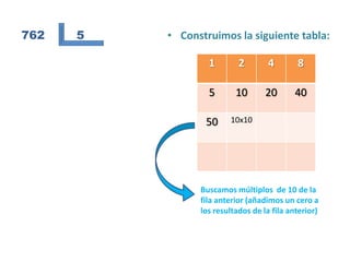 762   5   • Construimos la siguiente tabla:

                  1        2        4       8

                  5       10       20      40

                 50     10x10




                Buscamos múltiplos de 10 de la
                fila anterior (añadimos un cero a
                los resultados de la fila anterior)
 