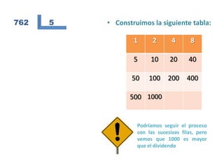 762   5   • Construimos la siguiente tabla:

                  1      2       4       8

                  5     10      20      40

                 50    100     200     400

                 500 1000


                   Podríamos seguir el proceso
                   con las sucesivas filas, pero
                   vemos que 1000 es mayor
                   que el dividendo
 