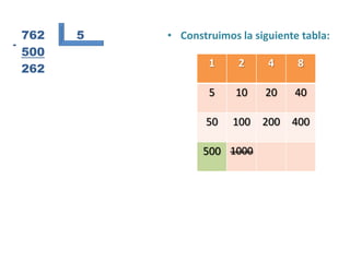 762   5   • Construimos la siguiente tabla:
-
    500
                      1     2     4     8
    262

                      5    10    20    40

                     50    100   200   400

                     500 1000
 