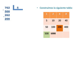 762   5   • Construimos la siguiente tabla:
-
   500
                     1     2     4     8
 -
   262
   200
                     5    10    20    40

                    50    100   200   400

                    500 1000
 