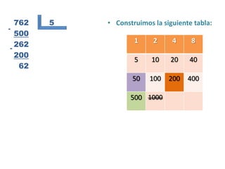 762   5   • Construimos la siguiente tabla:
-
   500
                     1     2     4     8
 -
   262
   200
                     5    10    20    40
    62
                    50    100   200   400

                    500 1000
 