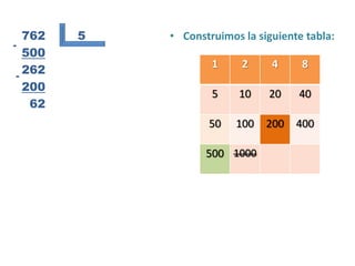 762   5   • Construimos la siguiente tabla:
-
   500
                     1     2     4     8
 -
   262
   200
                     5    10    20    40
    62
                    50    100   200   400

                    500 1000
 
