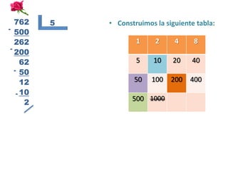 762     5   • Construimos la siguiente tabla:
-
   500
   262                 1     2     4     8
 -
   200
      62               5    10    20    40
   - 50

      12              50    100   200   400
    - 10
                      500 1000
       2
 