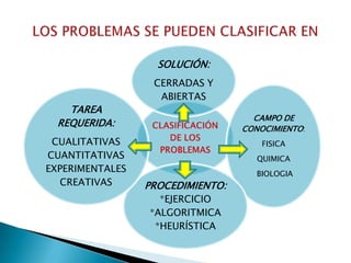 SOLUCIÓN:

TAREA
REQUERIDA:
CUALITATIVAS
CUANTITATIVAS
EXPERIMENTALES
CREATIVAS

CERRADAS Y
ABIERTAS
CAMPO DE
CONOCIMIENTO:
FISICA
QUIMICA

PROCEDIMIENTO:
*EJERCICIO
*ALGORITMICA
*HEURÍSTICA

BIOLOGIA

 
