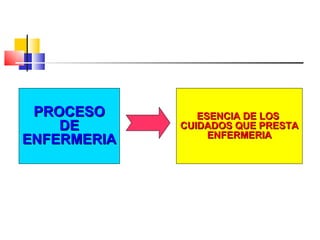 PROCESO        ESENCIA DE LOS
    DE       CUIDADOS QUE PRESTA
                  ENFERMERIA
ENFERMERIA
 