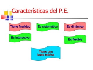 Características del P.E.

Tiene finalidad   Es sistemático   Es dinámico


Es interactivo
                                   Es flexible


                   Tiene una
                  base teórica
 