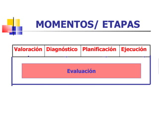 MOMENTOS/ ETAPAS

Valoración Diagnóstico Planificación Ejecución



                  Evaluación
 