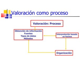 Valoración como proceso
                 Valoración: Proceso

 Obtención de información
         Fuentes                 Interpretación basada
      Tipos de datos                   en hechos
         Métodos




                                Organización
 