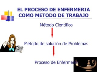 EL PROCESO DE ENFERMERIA
COMO METODO DE TRABAJO
         Método Científico



  Método de solución de Problemas



       Proceso de Enfermería
 