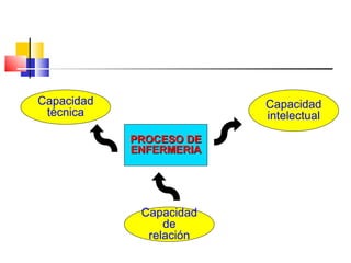 Capacidad                Capacidad
 técnica                 intelectual

            PROCESO DE
            ENFERMERIA




             Capacidad
                 de
              relación
 