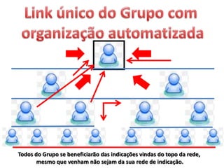 Todos do Grupo se beneficiarão das indicações vindas do topo da rede,
mesmo que venham não sejam da sua rede de indicação.
 