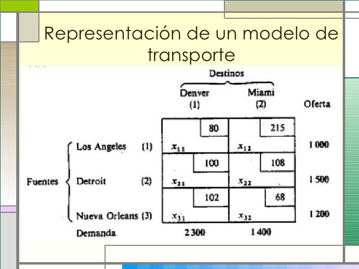 Metodo de transporte