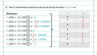 ❑ Paso 2: encontramos los limites de cada uno de los sub intervalos → 𝑥𝑖 = 𝑎 + 𝑖∆𝑥
Entonces :
• 𝑥 0 = −2 + 0
2
3
= −2
• 𝑥 1 = −2 + 1
2
3
= −
4
3
= −1.33333
• 𝑥 2 = −2 + 2
2
3
= −
2
3
= −0.66667
• 𝑥 3 = −2 + 3
2
3
= 0
• 𝑥 4 = −2 + 4
2
3
=
2
3
= 0.66667
• 𝑥 5 = −2 + 5
2
3
=
4
3
= 1.33333
• 𝑥 6 = −2 + 6
2
3
= 2
Entonces:
0 −2
1
−
4
3
2
−
2
3
3 0
4 2
3
5 4
3
6 2
𝑖 𝑥𝑖
 