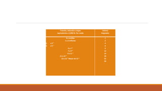 Tránsito, reducido a cargas
equivalentes a 5,000 lb. Por rueda
Valores
Asignados
0 a 1millón
1 a 2 millones
2. a 3 ”
3. a 5 “
5 a 7 “
7 a 9 “
9 a 11 “
11 a 13 “
13 a 15 “ Mayor de 15 “
1
2
4
6
9
12
15
18
21
24
 