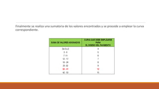 Finalmente se realiza una sumatoria de los valores encontrados y se procede a emplear la curva
correspondiente.
 