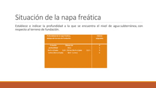 Situación de la napa freática
Establece e indicar la profundidad a la que se encuentra el nivel de agua subterránea, con
respecto al terreno de fundación.
Profundidad de la napa freática,
debajo del terreno de fundación
Valores
asignados
A mucha (Mayor de
profundidad 3m.)
De 6 a 10 pies (1.8 – 3.0 m.) De 4 a 6 pies (1.2 –
1.8 m.) De 2 a 4 pies (0.6 – 1.2 m.)
0
1
3
5
 