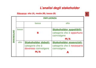 INTERESSE
INFLUENZA
bassa alta
basso
B
Stakeholder appetibili:
categorie che è opportuno
coinvolgere
M/A
alto Stakeholder deboli:
categorie che è
doveroso coinvolgere
M/A
Stakeholder essenziali:
categorie che è necessario
coinvolgere
A
1Rilevanza: alta (A), media (M), bassa (B)
L’analisi degli stakeholder
 