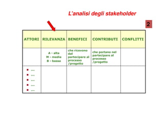 ATTORI RILEVANZA BENEFICI CONTRIBUTI CONFLITTI
A - alta
M - media
B - bassa
che ricevono
dal
partecipare al
processo
/progetto
che portano nel
partecipare al
processo
/progetto
…
…
…
…
…
2
L’analisi degli stakeholder
 