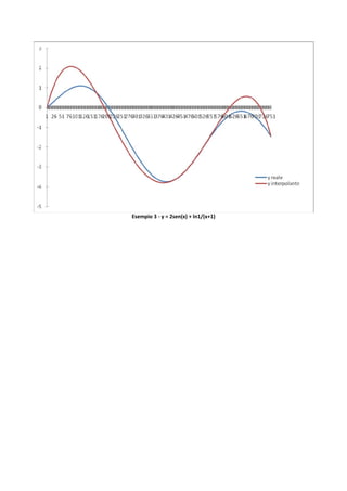 Esempio 3 ‐ y = 2sen(x) + ln1/(x+1) 
 
 
 
 
 
 
 
 
 
 
 
 
 
 
 
 
 
 
 
 
 
 
 
 
 
 
 
 