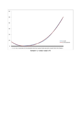 Esempio 4 ‐ y = sen(x) + cos(x) + x^2 
 