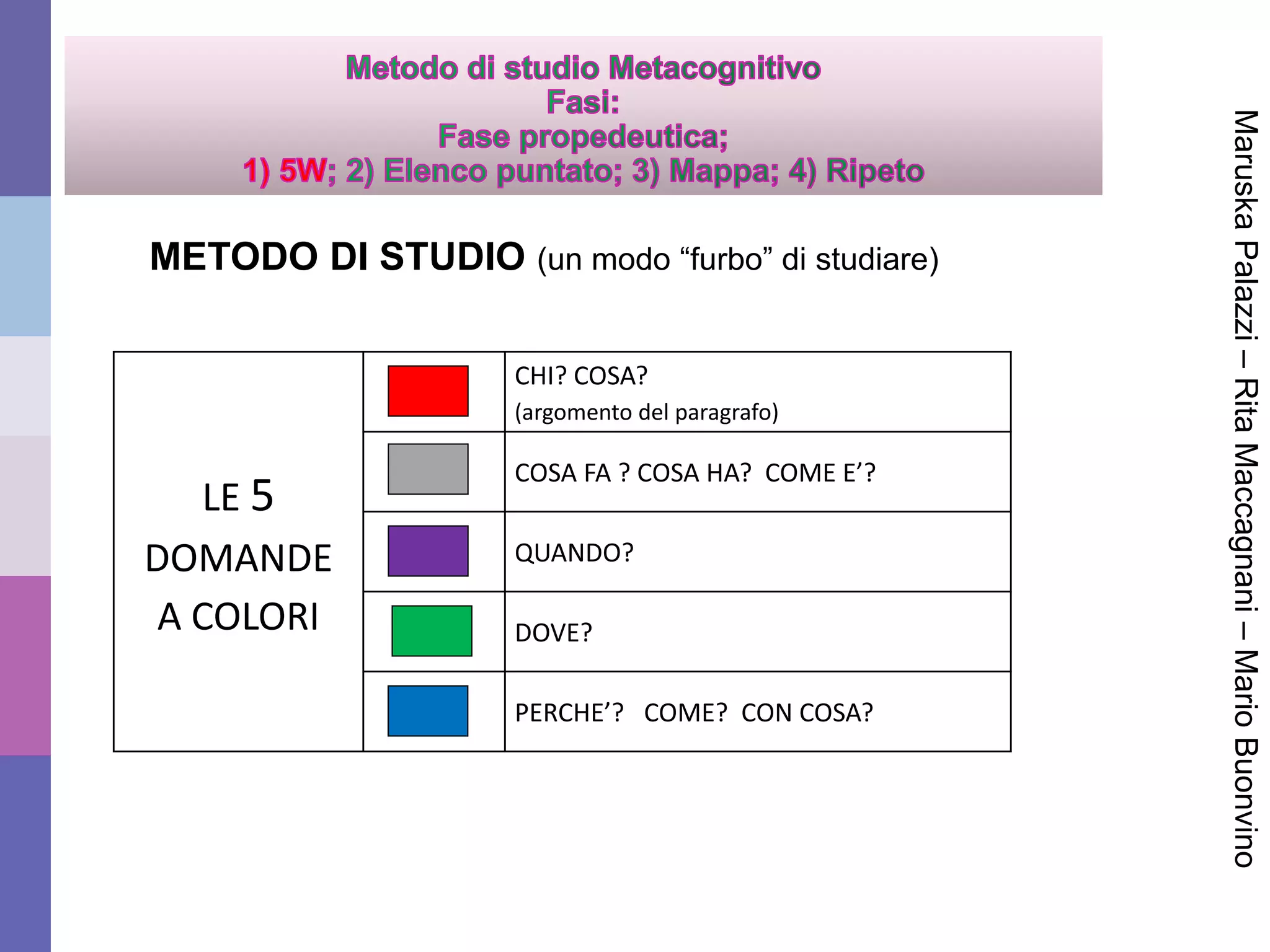 LE 5
DOMANDE
A COLORI
CHI? COSA?
(argomento del paragrafo)
COSA FA ? COSA HA? COME E’?
QUANDO?
DOVE?
PERCHE’? COME? CON COSA?
METODO DI STUDIO (un modo “furbo” di studiare)
MaruskaPalazzi–RitaMaccagnani–MarioBuonvino
 
