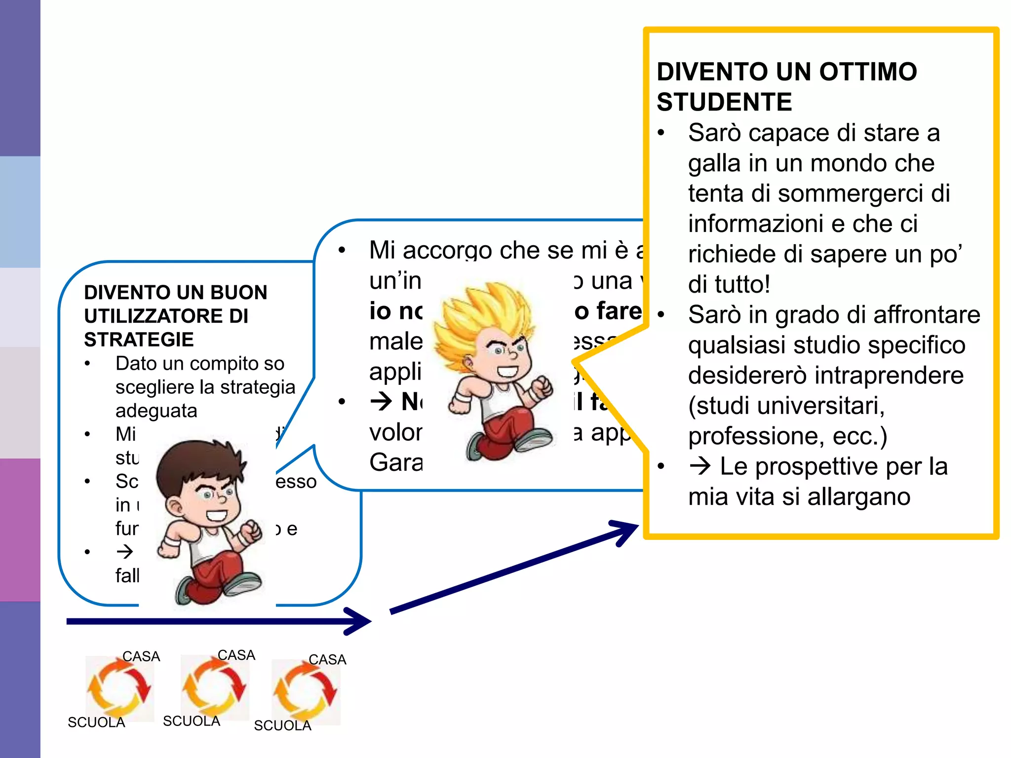 DIVENTO UN BUON UTILIZZATORE DI STRATEGIE
• Quando mi assegnano un nuovo compito, con un
occhiata, so già cosa fare e scelgo la strategia di
studio più adatta
• Comincio a modificare e inventarmi delle strategie di
studio fatte su misura per me. Invento io il mio modo
personalissimo di studiare!
DIVENTO UN BUON
UTILIZZATORE DI
STRATEGIE
• Dato un compito so
scegliere la strategia
adeguata
• Mi creo il metodo di
studio
• Scopro che il successo
in un compito è in
funzione del tempo e
•  Non temo più il
fallimento
• Mi accorgo che se mi è andata male
un’interrogazione o una verifica non è stato perché
io non ce la posso fare, ma perché ho valutato
male il tempo necessario per preparala o non ho
applicato le strategie di studio giuste.
•  Non temo più il fallimento: so che con buona
volontà e adeguata applicazione avrò successo.
Garantito!
CASA
SCUOLA
CASA
SCUOLA
CASA
SCUOLA
DIVENTO UN OTTIMO
STUDENTE
• Sarò capace di stare a
galla in un mondo che
tenta di sommergerci di
informazioni e che ci
richiede di sapere un po’
di tutto!
• Sarò in grado di affrontare
qualsiasi studio specifico
desidererò intraprendere
(studi universitari,
professione, ecc.)
•  Le prospettive per la
mia vita si allargano
Mario Buonvino – maggio 2015 – Università degli Studi di Urbino
 