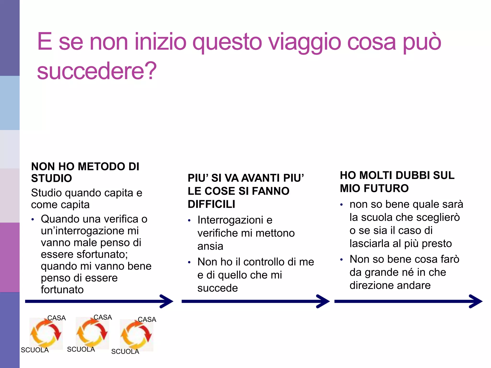 E se non inizio questo viaggio cosa può
succedere?
NON HO METODO DI
STUDIO
Studio quando capita e
come capita
• Quando una verifica o
un’interrogazione mi
vanno male penso di
essere sfortunato;
quando mi vanno bene
penso di essere
fortunato
CASA
SCUOLA
CASA
SCUOLA
CASA
SCUOLA
PIU’ SI VA AVANTI PIU’
LE COSE SI FANNO
DIFFICILI
• Interrogazioni e
verifiche mi mettono
ansia
• Non ho il controllo di me
e di quello che mi
succede
HO MOLTI DUBBI SUL
MIO FUTURO
• non so bene quale sarà
la scuola che sceglierò
o se sia il caso di
lasciarla al più presto
• Non so bene cosa farò
da grande né in che
direzione andare
Mario Buonvino – maggio 2015 – Università degli Studi di Urbino
 
