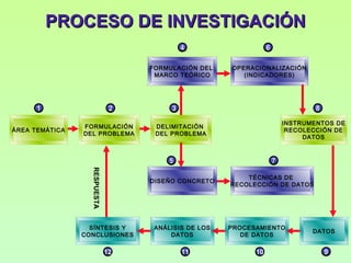 PROCESO DE INVESTIGACIÓN
                                            4                    6

                                   FORMULACIÓN DEL    OPERACIONALIZACIÓN
                                    MARCO TEÓRICO        (INDICADORES)




      1                        2        3                                        8

                                                                         INSTRUMENTOS DE
                FORMULACIÓN         DELIMITACIÓN
ÁREA TEMÁTICA                                                             RECOLECCIÓN DE
                DEL PROBLEMA        DEL PROBLEMA
                                                                              DATOS



                                        5                            7
                  RESPUESTA




                                                          TÉCNICAS DE
                                   DISEÑO CONCRETO
                                                      RECOLECCIÓN DE DATOS




                  SÍNTESIS Y        ANÁLISIS DE LOS   PROCESAMIENTO
                                                                                DATOS
                CONCLUSIONES            DATOS            DE DATOS


                              12            11              10                       9
 