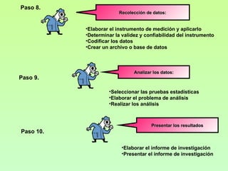 •   Paso 8.
                             Recolección de datos:


               •Elaborar el instrumento de medición y aplicarlo
               •Determinar la validez y confiabilidad del instrumento
               •Codificar los datos
               •Crear un archivo o base de datos



                                   Analizar los datos:
    Paso 9.
•




                        •Seleccionar las pruebas estadísticas
                        •Elaborar el problema de análisis
                        •Realizar los análisis



                                           Presentar los resultados
    Paso 10.
•




                              •Elaborar el informe de investigación
                              •Presentar el informe de investigación
 