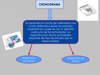 CRONOGRAMA




  Se desarrolla en forma de calendario mes
     a mes defiende e ilustra los periodos
    mediante los cuales se van a ejercitar
       cada una de las actividades. La
      especificación de las actividades
     depende del tipo de estudio que se
                desea realizar.




Diagramas                         Diagramas de
de barras                             Gantt
 