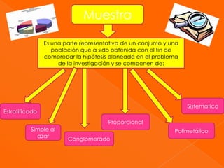 Muestra

                Es una parte representativa de un conjunto y una
                   población que a sido obtenida con el fin de
                comprobar la hipótesis planeada en el problema
                     de la investigación y se componen de:




                                                                   Sistemático
Estratificado
                                      Proporcional
          Simple al                                           Polimetálico
            azar
                        Conglomerado
 