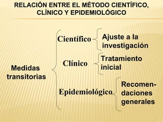 RELACIÓN ENTRE EL MÉTODO CIENTÍFICO,
CLÍNICO Y EPIDEMIOLÓGICO

Científico

Medidas
transitorias

Clínico

Ajuste a la
investigación
Tratamiento
inicial

Epidemiológico

Recomendaciones
generales

 